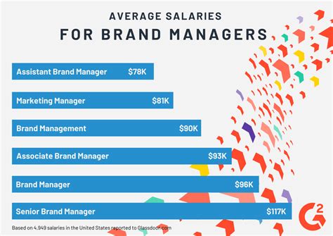 zomato brand manager salary|Brand Manager Salary in Philippines in 2024 .